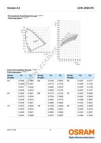 LCW JNSH.PC-BUCP-6R8T-L1N2-20-R18-LM Datasheet Page 6