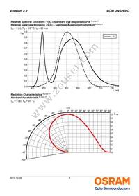 LCW JNSH.PC-BUCP-6R8T-L1N2-20-R18-LM Datasheet Page 8