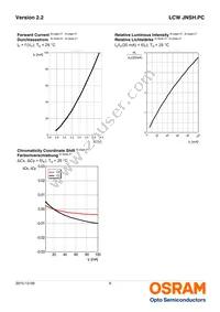 LCW JNSH.PC-BUCP-6R8T-L1N2-20-R18-LM Datasheet Page 9