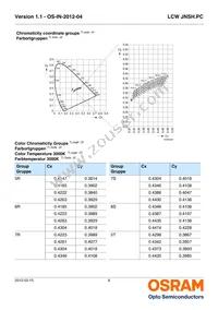 LCW JNSH.PC-BUCQ-5H7I-1-20-R18 Datasheet Page 6