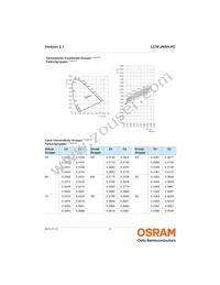 LCW JNSH.PC-CPCR-5L7N-1-20-R18 Datasheet Page 6