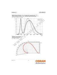 LCW JNSH.PC-CPCR-5L7N-1-20-R18 Datasheet Page 9