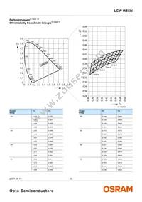 LCW W5SN-JZKZ-4R9T-0-700-R18-Z Datasheet Page 5