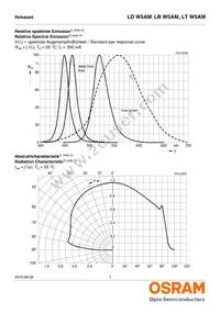 LD W5AM-3T4U-35 Datasheet Page 7