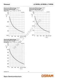 LD W5SN-3T4U-35-Z Datasheet Page 11