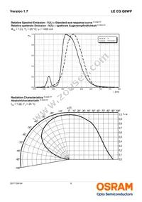 LE CG Q8WP-6P5Q-2-0-A40-R18-ZI Datasheet Page 9