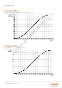 LE RTDUW S2WP Datasheet Page 10