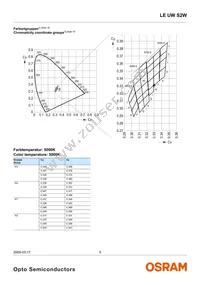 LE UW S2W-PXQX-4P7R Datasheet Page 5