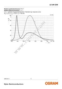 LE UW S2W-PXQX-4P7R Datasheet Page 8