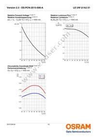 LE UW U1A2 01-6P5Q-EBVF68EBZB6 Datasheet Page 10