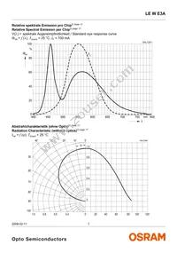 LE W E3A-MZPX-6K8L Datasheet Page 7