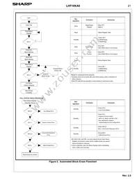 LH28F160S3T-L10A Datasheet Page 23