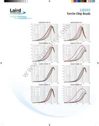 LI0201C121R-10 Datasheet Page 2