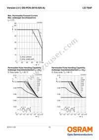 LO T64F-CBEB-24-1-Z Datasheet Page 12