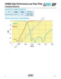 LP0805H2900ASTR Datasheet Page 4