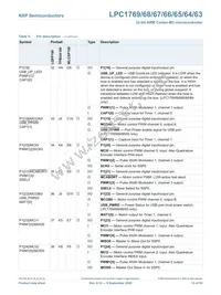 LPC1768FET100Z Datasheet Page 15