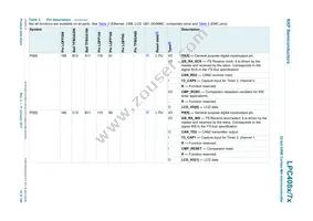 LPC4072FBD80E Datasheet Page 12