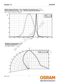 LR CP7P-JTJU-1-1-350-R18-LM Datasheet Page 7