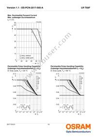 LR T68F-U2V2-1-1-Z Datasheet Page 10