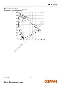 LRTBGFUG-P9R7-1+S7U-29+M7 Datasheet Page 5