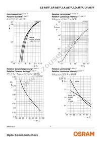 LS A67F-U1AA-1-1-30-R33-Z Datasheet Page 7