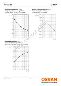 LS B6SP-CADB-1-1 Datasheet Page 9