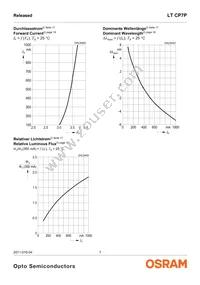 LT CP7P-JYKZ-26-0-350-R18-Z Datasheet Page 7