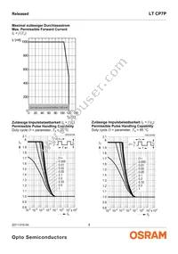 LT CP7P-JYKZ-26-0-350-R18-Z Datasheet Page 9