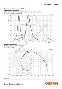 LT G5AP-CZEX-36-1-100-R18-Z Datasheet Page 7