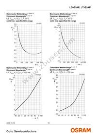 LT G5AP-CZEX-36-1-100-R18-Z Datasheet Page 10