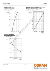 LT T66G-BBDA-29-0-20-R33-Z Datasheet Page 10