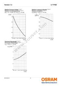 LT TTSD-U1V2-36-W6G6-10-R18-Z Datasheet Page 9