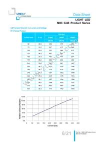 LTPL-M03622ZS57-S1 Datasheet Page 6