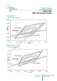 LTPL-M03622ZS57-S1 Datasheet Page 17