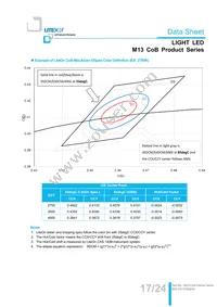 LTPL-M13710ZS40-T2 Datasheet Page 17