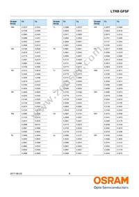 LTRBGFSF-ABCB-QKYO-0-0-R18-Z Datasheet Page 6