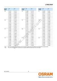 LTRBGFSF-ABCB-QKYO-0-0-R18-Z Datasheet Page 8