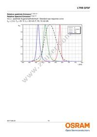 LTRBGFSF-ABCB-QKYO-0-0-R18-Z Datasheet Page 10