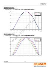 LTRBGFSF-ABCB-QKYO-0-0-R18-Z Datasheet Page 11