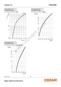 LTRBR8SF-8A7B-0107-0-0-R18-ZTP Datasheet Page 10