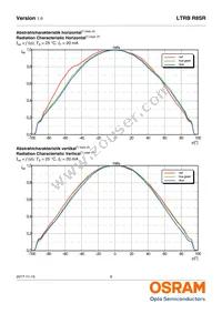 LTRBR8SR-8A7B-0117-0-0-R18-ZP Datasheet Page 9