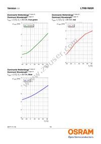 LTRBR8SR-8A7B-0117-0-0-R18-ZP Datasheet Page 15