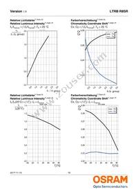 LTRBR8SR-8A7B-0117-0-0-R18-ZP Datasheet Page 16