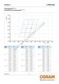 LTRBRASR-5B5C-0112-0-0-R18-ZP Datasheet Page 5