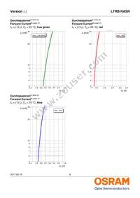 LTRBRASR-5B5C-0112-0-0-R18-ZP Datasheet Page 8