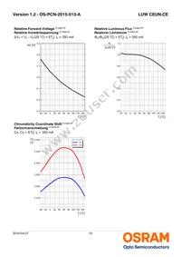 LUW CEUN.CE-8K6L-HN-1-350-R18-Z-AL Datasheet Page 10