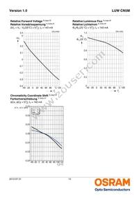 LUW CN5M-GAHA-5P7R-1-Z Datasheet Page 10