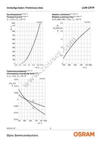 LUW CP7P-KTLP-5C8E-35-Z Datasheet Page 9