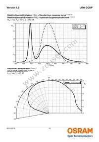 LUW CQDP-LQLS-5E8G-1 Datasheet Page 10