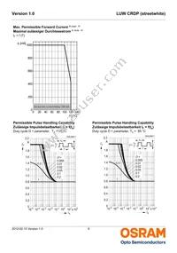 LUW CRDP-LQLS-HPJR-1-350-R18 Datasheet Page 9